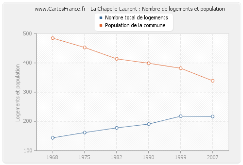 La Chapelle-Laurent : Nombre de logements et population
